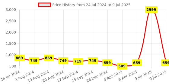 myntra.com UnaOne Pure Cotton Front Open Shrug With Fringes unaone Price History Graph from 24 Jul 2024 to 9 Jul 2025
