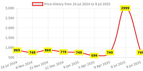 myntra.com UnaOne Pure Cotton Front Open Shrug With Fringes unaone Price History Graph from 24 Jul 2024 to 9 Jul 2025