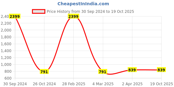 myntra.com UnaOne Ribbed Cotton Crop Top unaone Price History Graph from 30 Sep 2024 to 19 Oct 2025