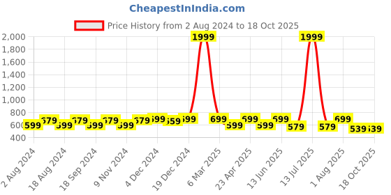 myntra.com UnaOne Ribbed Cotton Fitted Crop Top unaone Price History Graph from 2 Aug 2024 to 18 Oct 2025