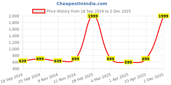 myntra.com UnaOne Ribbed Cotton Fitted Crop Top unaone Price History Graph from 18 Sep 2024 to 2 Dec 2025