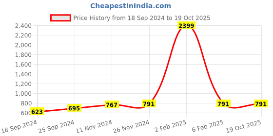 myntra.com UnaOne Ribbed Cotton Fitted Crop Top unaone Price History Graph from 18 Sep 2024 to 19 Oct 2025