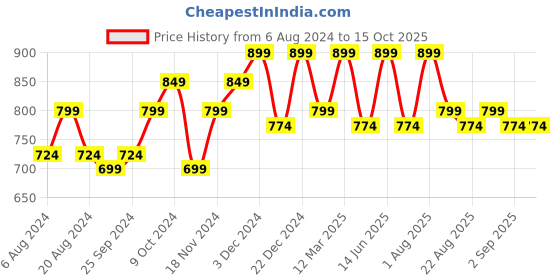 myntra.com UnaOne Ribbed Open Front Pure Cotton Shrug unaone Price History Graph from 6 Aug 2024 to 14 Oct 2025