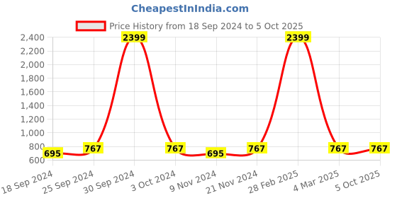 myntra.com UnaOne Ribbed Round Neck Crop Top unaone Price History Graph from 18 Sep 2024 to 4 Oct 2025