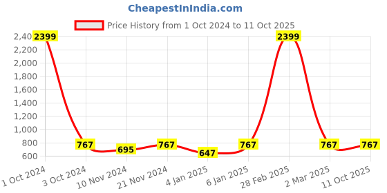 myntra.com UnaOne Ribbed Round Neck Crop Top unaone Price History Graph from 1 Oct 2024 to 11 Oct 2025