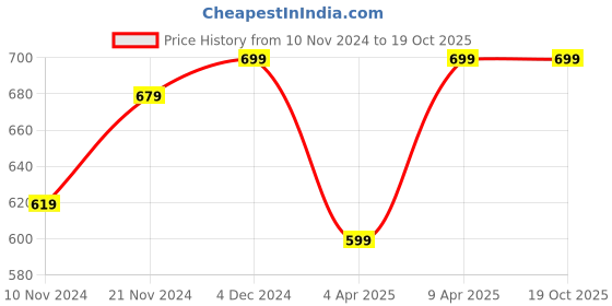 myntra.com UnaOne Round Neck Crop Top unaone Price History Graph from 10 Nov 2024 to 18 Oct 2025