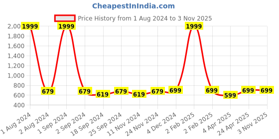 myntra.com UnaOne Round Neck Ribbed Fitted Crop Top unaone Price History Graph from 1 Aug 2024 to 2 Nov 2025