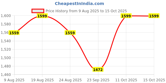 myntra.com UnaOne Round Neck Top With Trousers Co-Ords unaone Price History Graph from 9 Aug 2025 to 15 Oct 2025