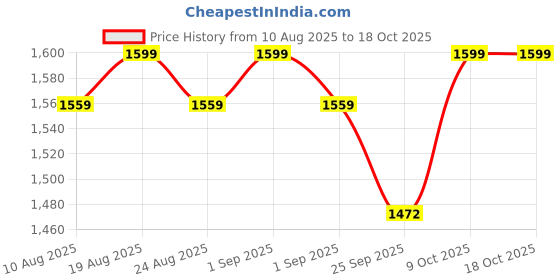 myntra.com UnaOne Round Neck Top With Trousers Co-Ords unaone Price History Graph from 10 Aug 2025 to 17 Oct 2025
