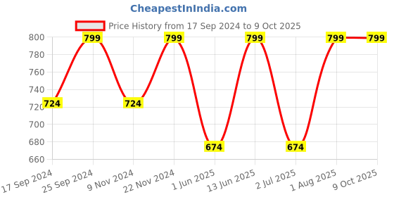 myntra.com UnaOne Self Design Cotton Lace Open Front Collared Shrug unaone Price History Graph from 17 Sep 2024 to 9 Oct 2025
