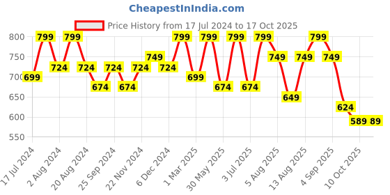myntra.com UnaOne Self Design Cotton Lace Open Front Shrug unaone Price History Graph from 17 Jul 2024 to 17 Oct 2025