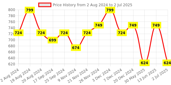 myntra.com UnaOne Self Design Cotton Open Front Shrug unaone Price History Graph from 2 Aug 2024 to 2 Jul 2025