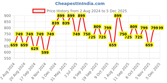 myntra.com UnaOne Self Design Crochet Cotton Shrug unaone Price History Graph from 2 Aug 2024 to 5 Dec 2025