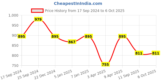 myntra.com UnaOne Self Design Front Open Pure Cotton Longline Shrug unaone Price History Graph from 17 Sep 2024 to 5 Oct 2025