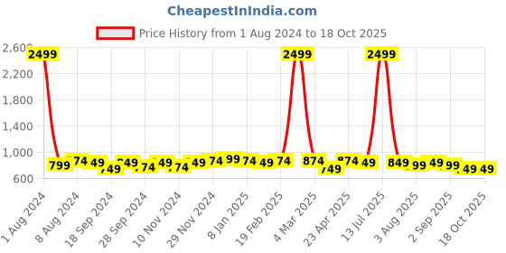 myntra.com UnaOne Self Design High Neck Plus Size Cotton Fitted Top unaone Price History Graph from 1 Aug 2024 to 18 Oct 2025