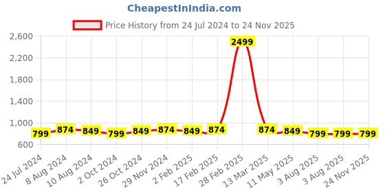 myntra.com UnaOne Self Design High Neck Plus Size Cotton Fitted Top unaone Price History Graph from 24 Jul 2024 to 24 Nov 2025