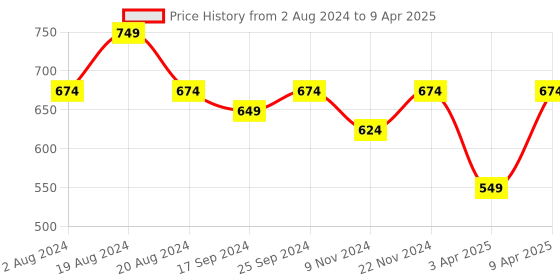 myntra.com UnaOne Self Design Lace Open Front Crop Cotton Shrug unaone Price History Graph from 2 Aug 2024 to 9 Apr 2025