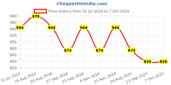 myntra.com UnaOne Self Design Lace Open Front Pure Cotton Longline Shrug unaone Price History Graph from 31 Jul 2024 to 7 Oct 2025