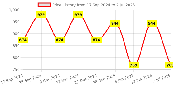 myntra.com UnaOne Self Design Longline Open Front Shrug unaone Price History Graph from 17 Sep 2024 to 2 Jul 2025