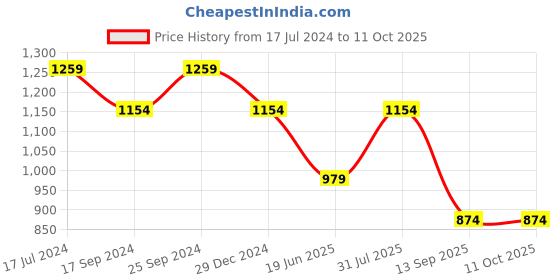 myntra.com UnaOne Self Design Longline Shrug unaone Price History Graph from 17 Jul 2024 to 11 Oct 2025