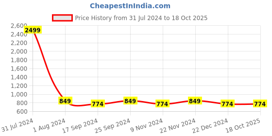 myntra.com UnaOne Self Design Mandarin Collar Shrug unaone Price History Graph from 31 Jul 2024 to 18 Oct 2025