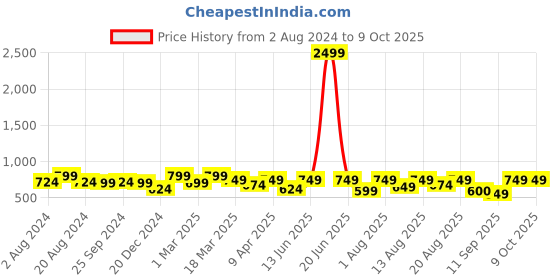 myntra.com UnaOne Self Design Open Front Casual Shrug unaone Price History Graph from 2 Aug 2024 to 8 Oct 2025