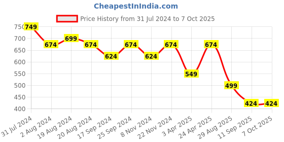 myntra.com UnaOne Self Design Open Front Casual Shrug unaone Price History Graph from 31 Jul 2024 to 7 Oct 2025