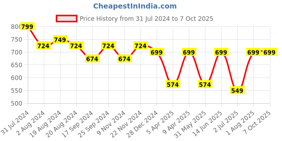 myntra.com UnaOne Self Design Open Front Cotton Shrug unaone Price History Graph from 31 Jul 2024 to 7 Oct 2025