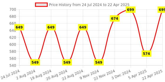 myntra.com UnaOne Self Design Open Front Cotton Shrug unaone Price History Graph from 24 Jul 2024 to 22 Apr 2025