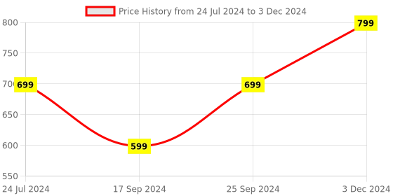myntra.com UnaOne Self Design Open Front Crop Shrug unaone Price History Graph from 24 Jul 2024 to 3 Dec 2024