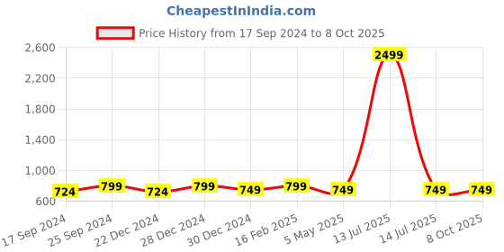 myntra.com UnaOne Self Design Open Front Pure Cotton Crop Shrug unaone Price History Graph from 17 Sep 2024 to 8 Oct 2025