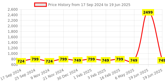 myntra.com UnaOne Self Design Open Front Pure Cotton Crop Shrug unaone Price History Graph from 17 Sep 2024 to 19 Jun 2025