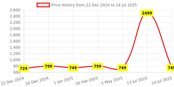 myntra.com UnaOne Self Design Open Front Pure Cotton Lace Shrug unaone Price History Graph from 22 Dec 2024 to 14 Jul 2025