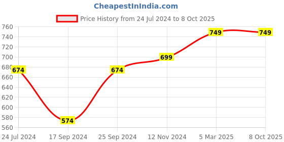 myntra.com UnaOne Self Design Open Front Pure Cotton Shrug unaone Price History Graph from 24 Jul 2024 to 8 Oct 2025