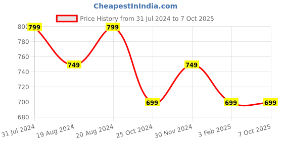 myntra.com UnaOne Self Design Open Front Pure Cotton Shrug unaone Price History Graph from 31 Jul 2024 to 6 Oct 2025