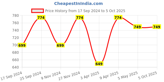 myntra.com UnaOne Self Design Open Front Pure Cotton Shrug unaone Price History Graph from 17 Sep 2024 to 5 Oct 2025