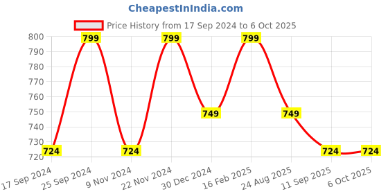 myntra.com UnaOne Self Design Open Front Pure Cotton Shrug unaone Price History Graph from 17 Sep 2024 to 5 Oct 2025