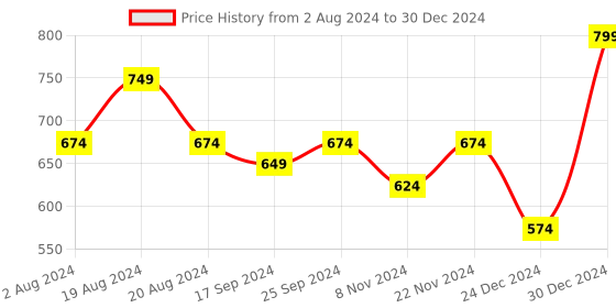 myntra.com UnaOne Self Design Open Front Pure Cotton Shrug unaone Price History Graph from 2 Aug 2024 to 30 Dec 2024