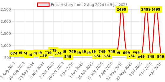 myntra.com UnaOne Self Design Open Front Shrug unaone Price History Graph from 2 Aug 2024 to 9 Jul 2025