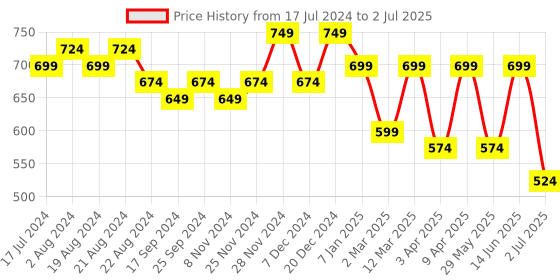 myntra.com UnaOne Self Design Open Front Shrug unaone Price History Graph from 17 Jul 2024 to 2 Jul 2025