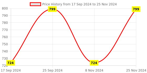 myntra.com UnaOne Self Design Open Front Shrug unaone Price History Graph from 17 Sep 2024 to 25 Nov 2024