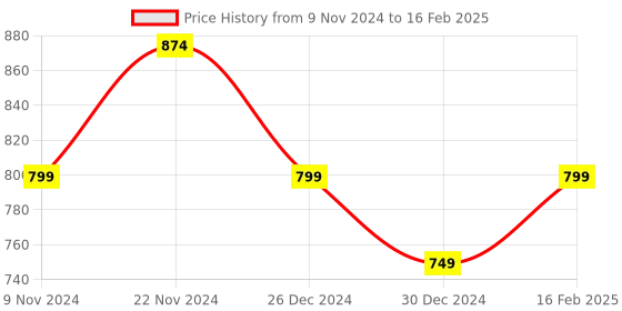 myntra.com UnaOne Self Design Open Front Shrug unaone Price History Graph from 9 Nov 2024 to 16 Feb 2025