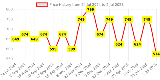 myntra.com UnaOne Self Design Open Front Shrug unaone Price History Graph from 24 Jul 2024 to 2 Jul 2025