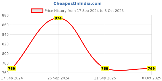 myntra.com UnaOne Self Design Open Front Tasselled Longline Pure Cotton Shrug unaone Price History Graph from 17 Sep 2024 to 8 Oct 2025