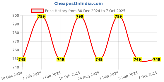 myntra.com UnaOne Self Design Pure Cotton Lace Open Front Shrug unaone Price History Graph from 30 Dec 2024 to 7 Oct 2025