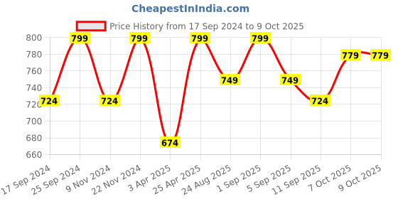 myntra.com UnaOne Self Design Pure Cotton Lace Open Front Shrug unaone Price History Graph from 17 Sep 2024 to 8 Oct 2025