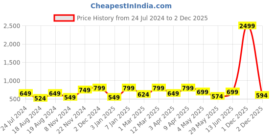 myntra.com UnaOne Self Design Pure Cotton Lace Shrug unaone Price History Graph from 24 Jul 2024 to 2 Dec 2025