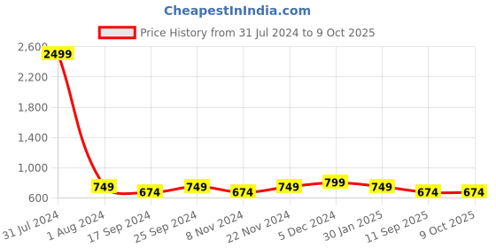 myntra.com UnaOne Self Design Pure Cotton Open Front Shrug unaone Price History Graph from 31 Jul 2024 to 9 Oct 2025