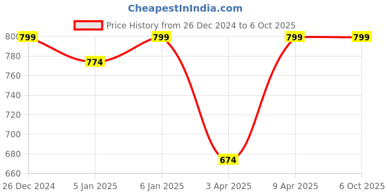 myntra.com UnaOne Self Design Pure Cotton Open Front Shrug unaone Price History Graph from 26 Dec 2024 to 6 Oct 2025