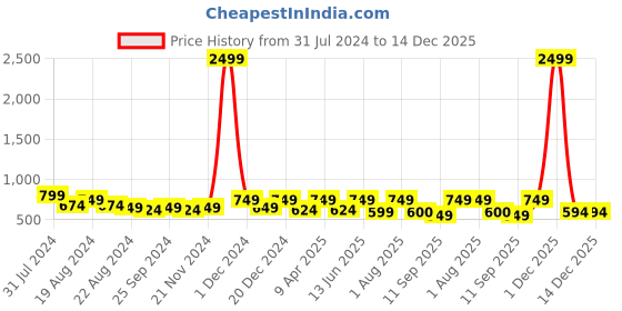myntra.com UnaOne Self Design Pure Cotton Shrug unaone Price History Graph from 31 Jul 2024 to 14 Dec 2025